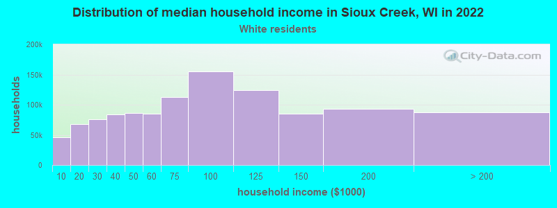 Distribution of median household income in Sioux Creek, WI in 2022