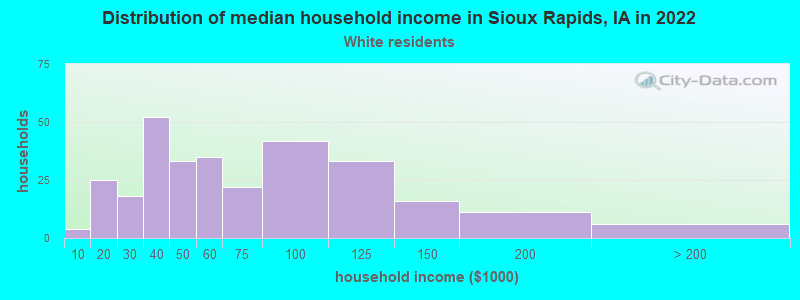 Distribution of median household income in Sioux Rapids, IA in 2022