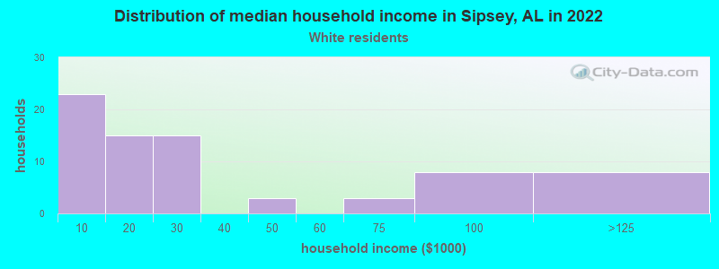 Distribution of median household income in Sipsey, AL in 2022
