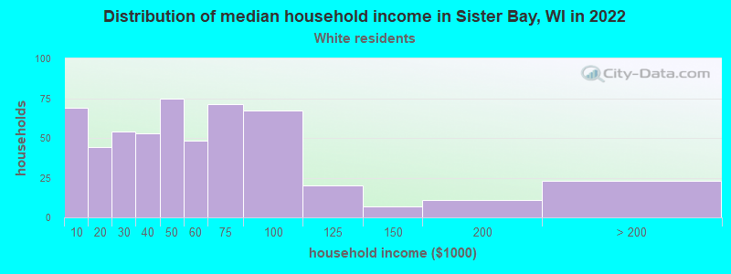 Distribution of median household income in Sister Bay, WI in 2022