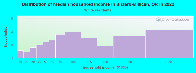 Distribution of median household income in Sisters-Millican, OR in 2022