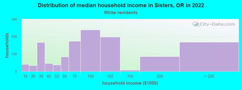 Distribution of median household income in Sisters, OR in 2022