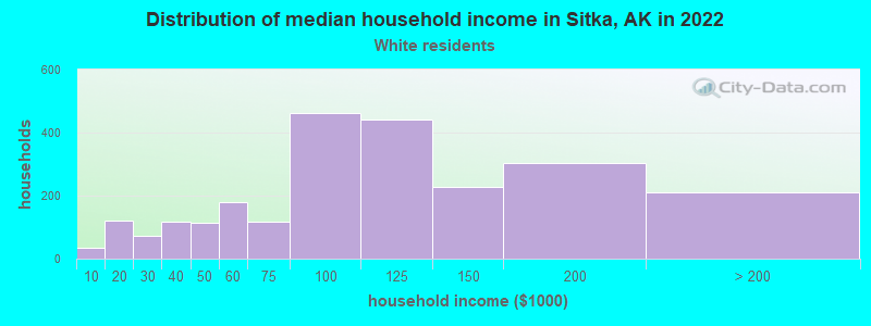 Distribution of median household income in Sitka, AK in 2022