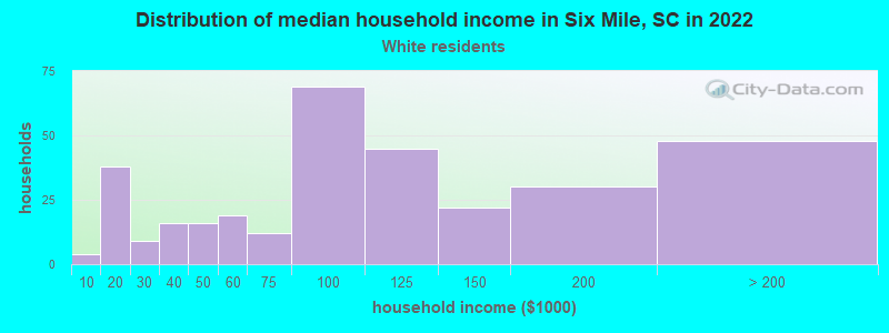 Distribution of median household income in Six Mile, SC in 2022