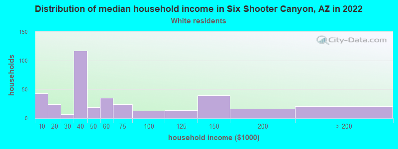 Distribution of median household income in Six Shooter Canyon, AZ in 2022