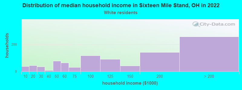 Distribution of median household income in Sixteen Mile Stand, OH in 2022