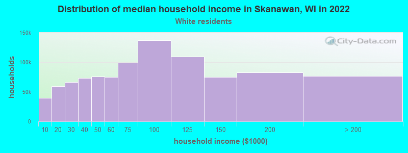 Distribution of median household income in Skanawan, WI in 2022