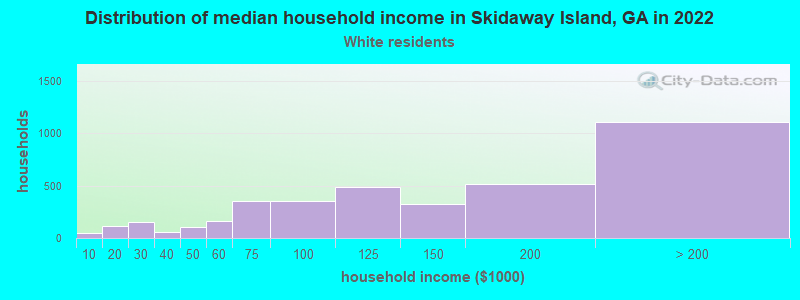 Distribution of median household income in Skidaway Island, GA in 2022