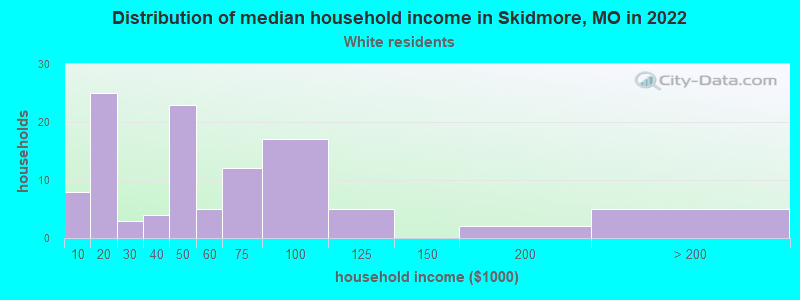 Distribution of median household income in Skidmore, MO in 2022