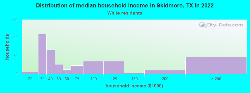 Distribution of median household income in Skidmore, TX in 2022