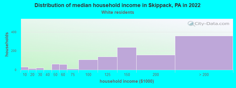 Distribution of median household income in Skippack, PA in 2022