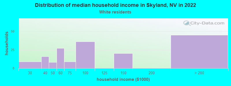 Distribution of median household income in Skyland, NV in 2022