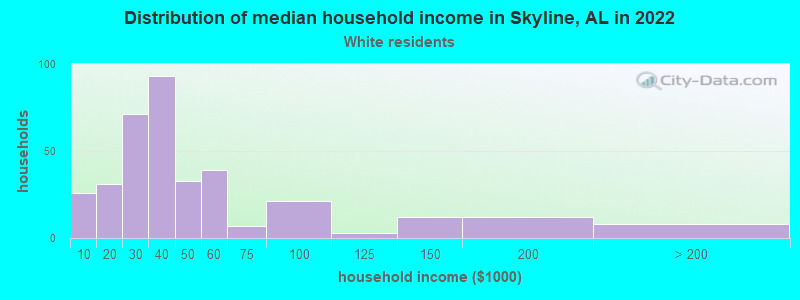 Distribution of median household income in Skyline, AL in 2022