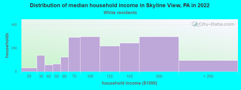 Distribution of median household income in Skyline View, PA in 2022