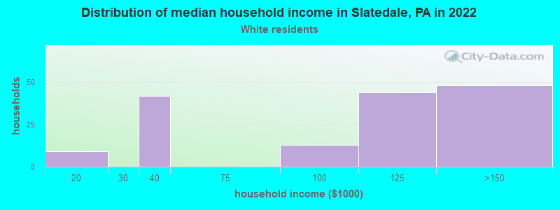 Distribution of median household income in Slatedale, PA in 2022