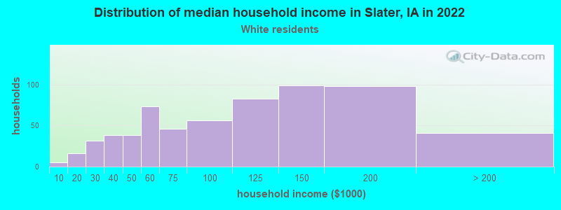 Distribution of median household income in Slater, IA in 2022