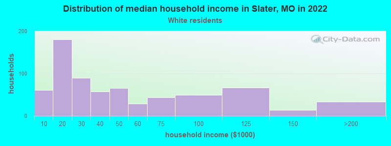 Distribution of median household income in Slater, MO in 2022