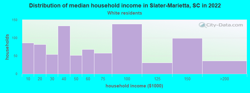 Distribution of median household income in Slater-Marietta, SC in 2022