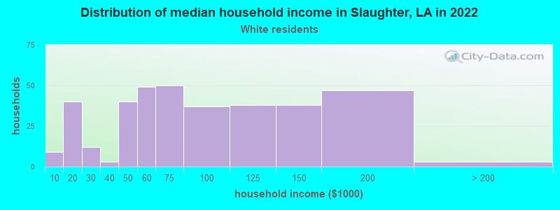 Distribution of median household income in Slaughter, LA in 2022