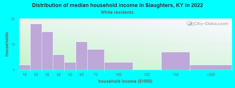 Distribution of median household income in Slaughters, KY in 2022