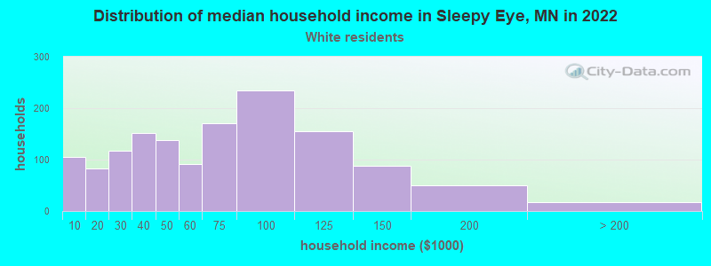 Distribution of median household income in Sleepy Eye, MN in 2022