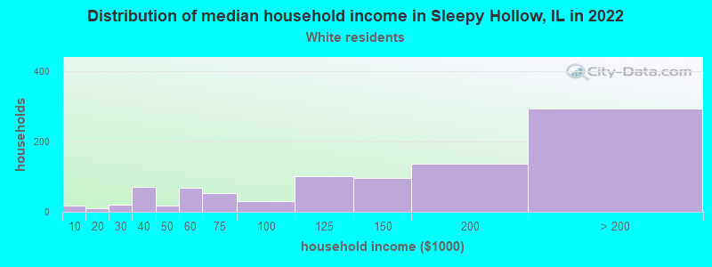 Distribution of median household income in Sleepy Hollow, IL in 2022