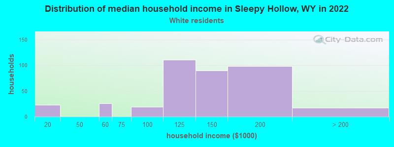 Distribution of median household income in Sleepy Hollow, WY in 2022