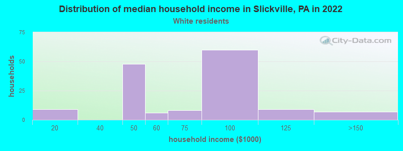 Distribution of median household income in Slickville, PA in 2022