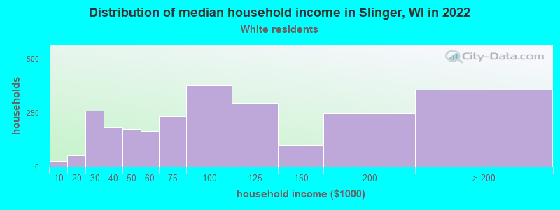 Distribution of median household income in Slinger, WI in 2022