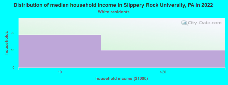Distribution of median household income in Slippery Rock University, PA in 2022