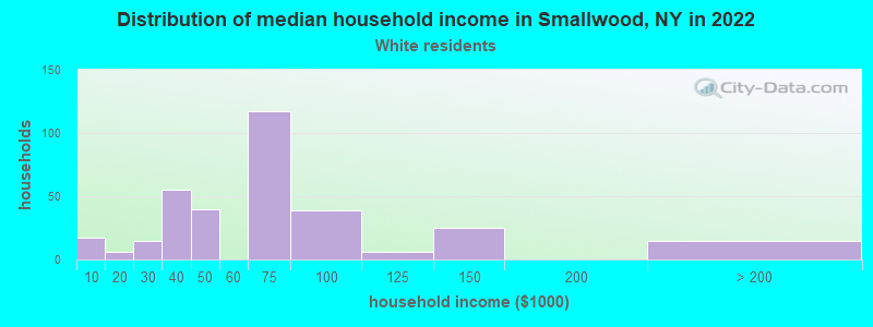Distribution of median household income in Smallwood, NY in 2022