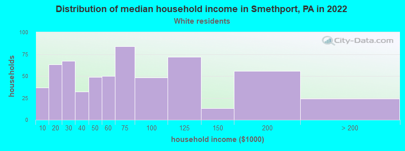 Distribution of median household income in Smethport, PA in 2022