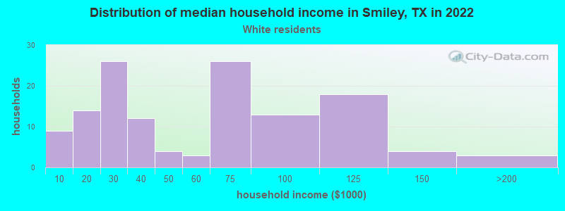 Distribution of median household income in Smiley, TX in 2022