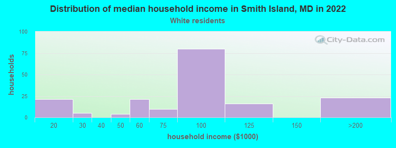 Distribution of median household income in Smith Island, MD in 2022