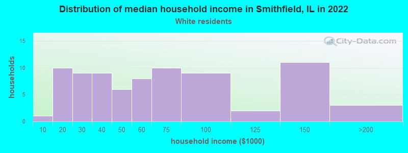 Distribution of median household income in Smithfield, IL in 2022