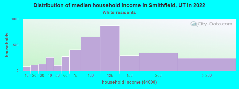 Distribution of median household income in Smithfield, UT in 2022