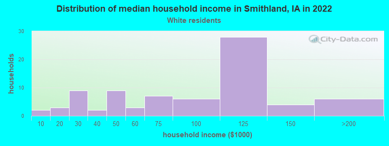 Distribution of median household income in Smithland, IA in 2022