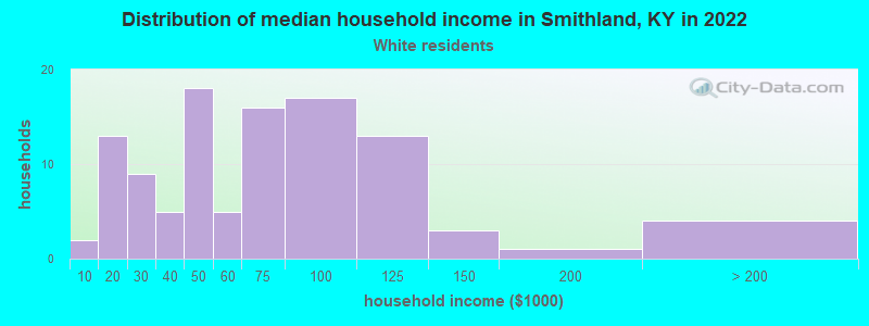 Distribution of median household income in Smithland, KY in 2022