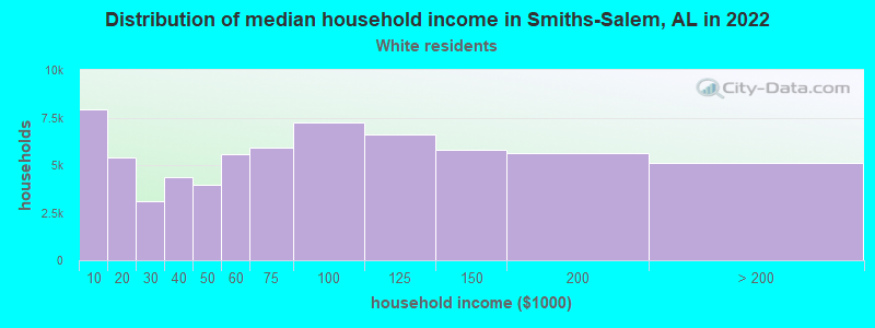 Distribution of median household income in Smiths-Salem, AL in 2022