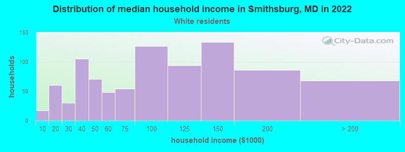Distribution of median household income in Smithsburg, MD in 2022