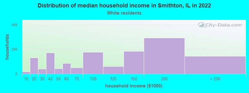 Distribution of median household income in Smithton, IL in 2022