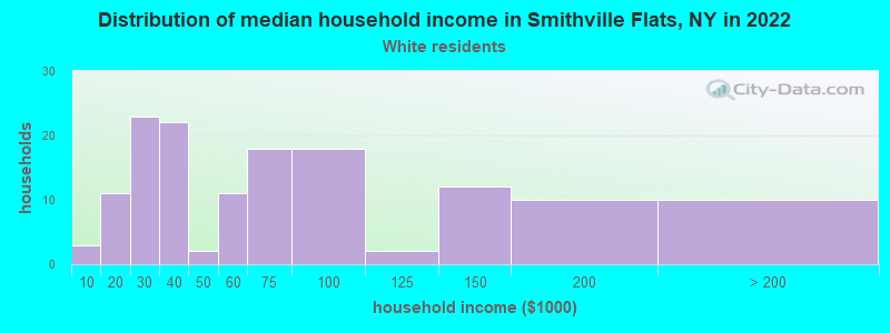 Distribution of median household income in Smithville Flats, NY in 2022