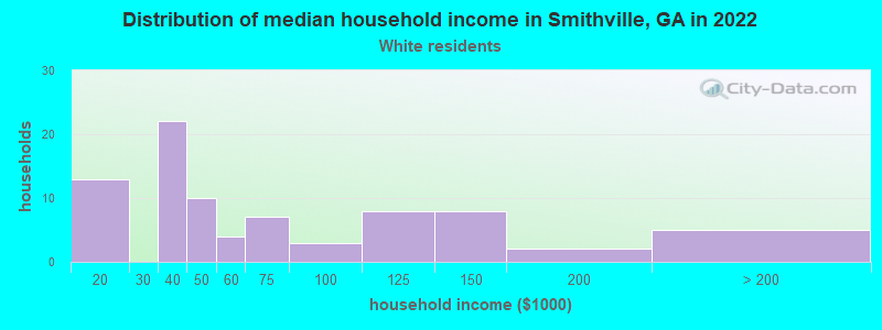 Distribution of median household income in Smithville, GA in 2022