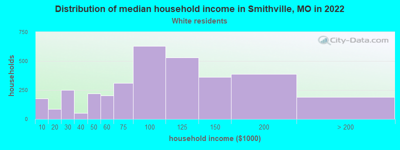 Distribution of median household income in Smithville, MO in 2022