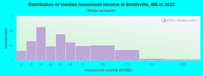 Distribution of median household income in Smithville, MS in 2022