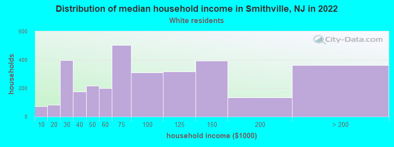 Distribution of median household income in Smithville, NJ in 2022