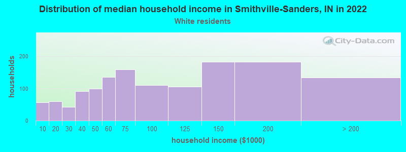 Distribution of median household income in Smithville-Sanders, IN in 2022