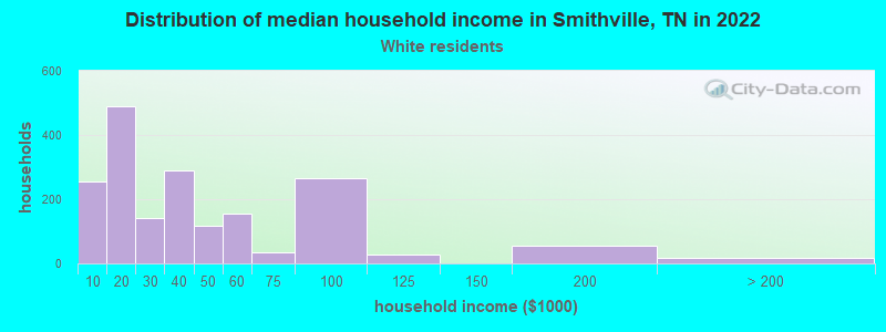 Distribution of median household income in Smithville, TN in 2022