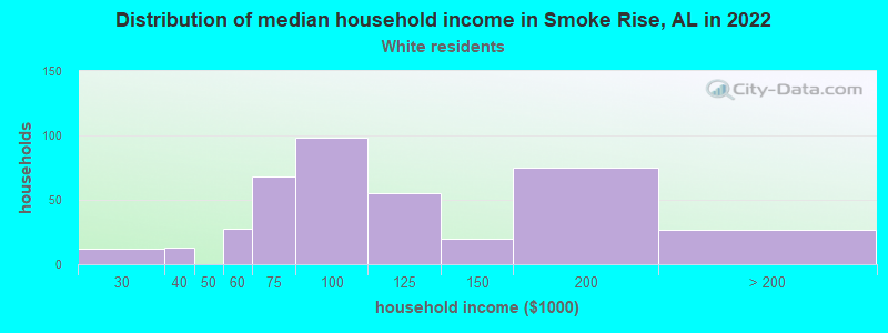 Distribution of median household income in Smoke Rise, AL in 2022