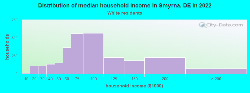 Distribution of median household income in Smyrna, DE in 2022